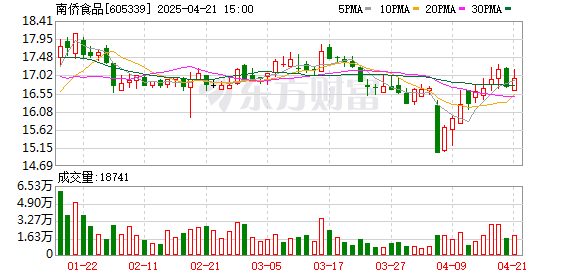 亿财配资 南侨食品：3月归母净利润同比减少70.24%