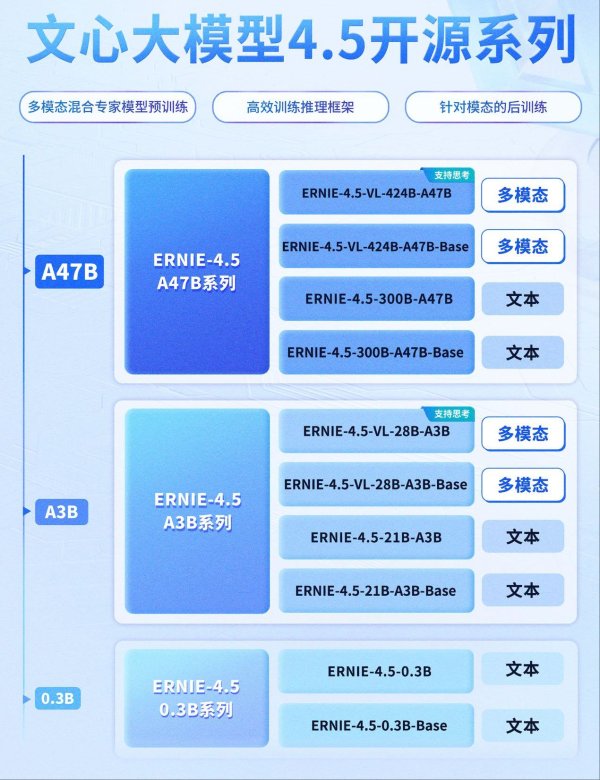 路易泽 百度文心大模型4.5系列开源, 涵盖10款模型
