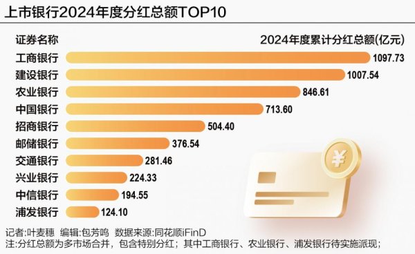 融期策略 6300亿“红包”只是前菜，上市银行中期分红接踵而至