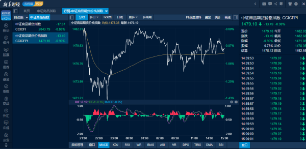 鼎红金投 商品日报（11月17日）：去库提速碳酸锂增仓涨停 多头情绪回落金银携手领跌